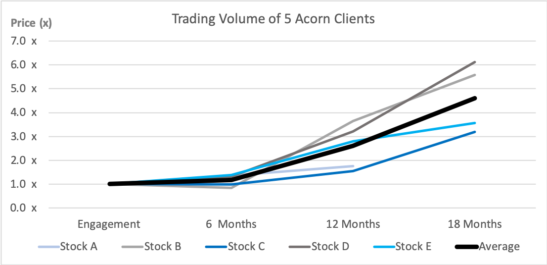 Trading Volume of 5 Acorn Clients