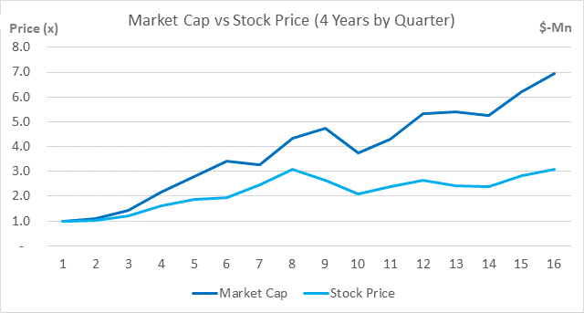 market cap vs stock price