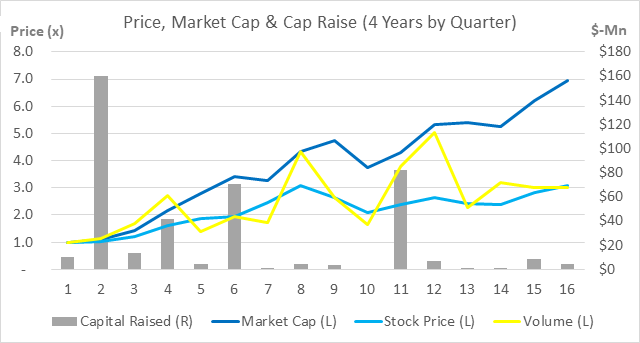 Price, Market Cap & Cap Raise (4 Years by Quarter)